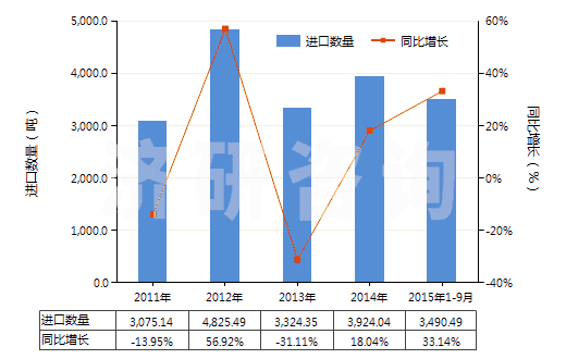 2011-2015年9月中國其他橄欖油及其分離品（不論是否精制，但未經(jīng)化學改性）(HS15100000)進口量及增速統(tǒng)計
